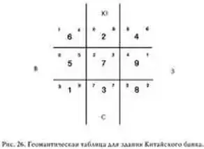 Фэн-шуй и судьба. Предсказание удачи и благополучия, предостережение от ошибок и невзгод
