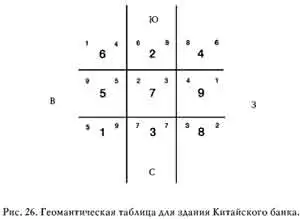 Фэн-шуй и судьба. Предсказание удачи и благополучия, предостережение от ошибок и невзгод